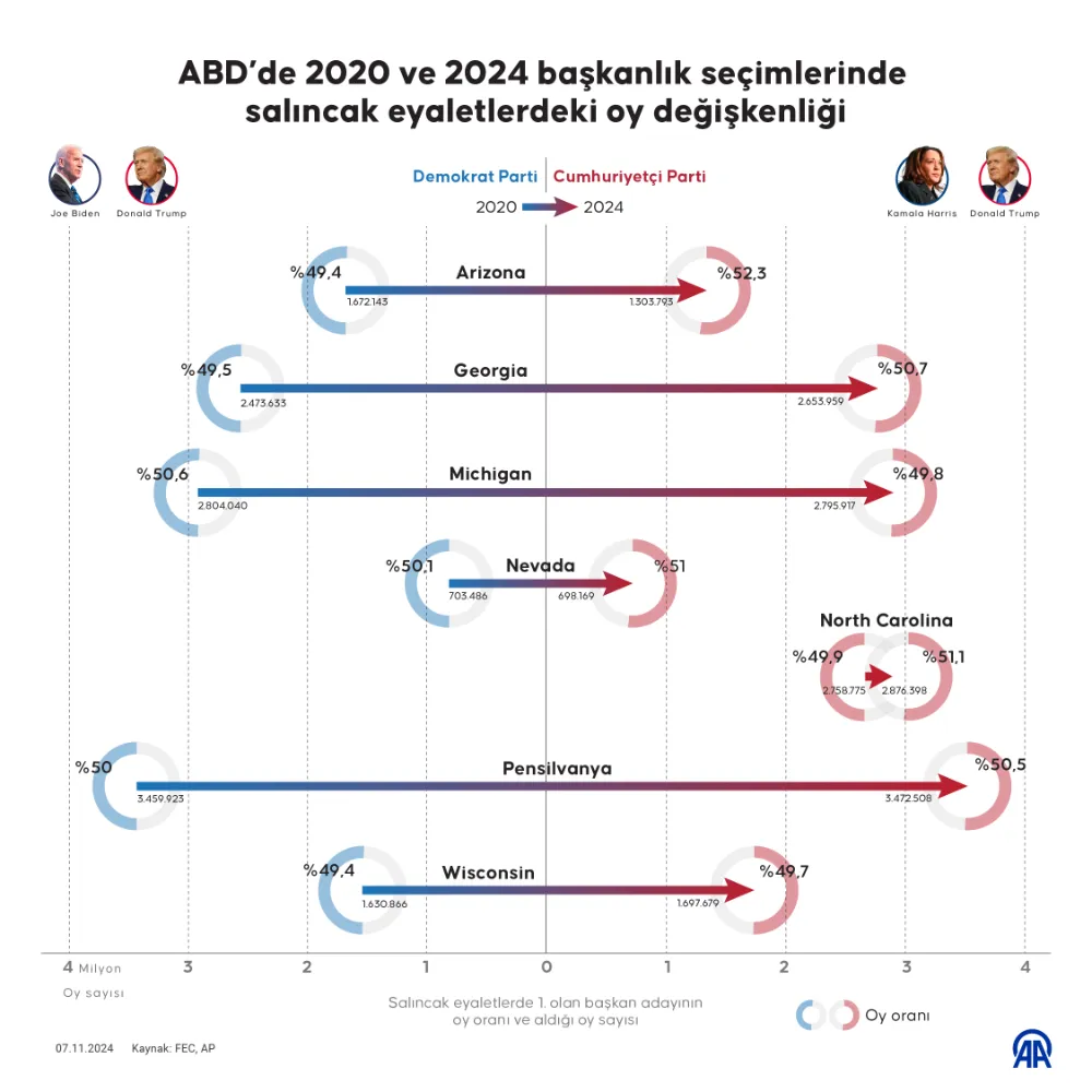 ABD’de 2020 ve 2024 başkanlık seçimlerinde salıncak eyaletlerdeki oy değişkenliği