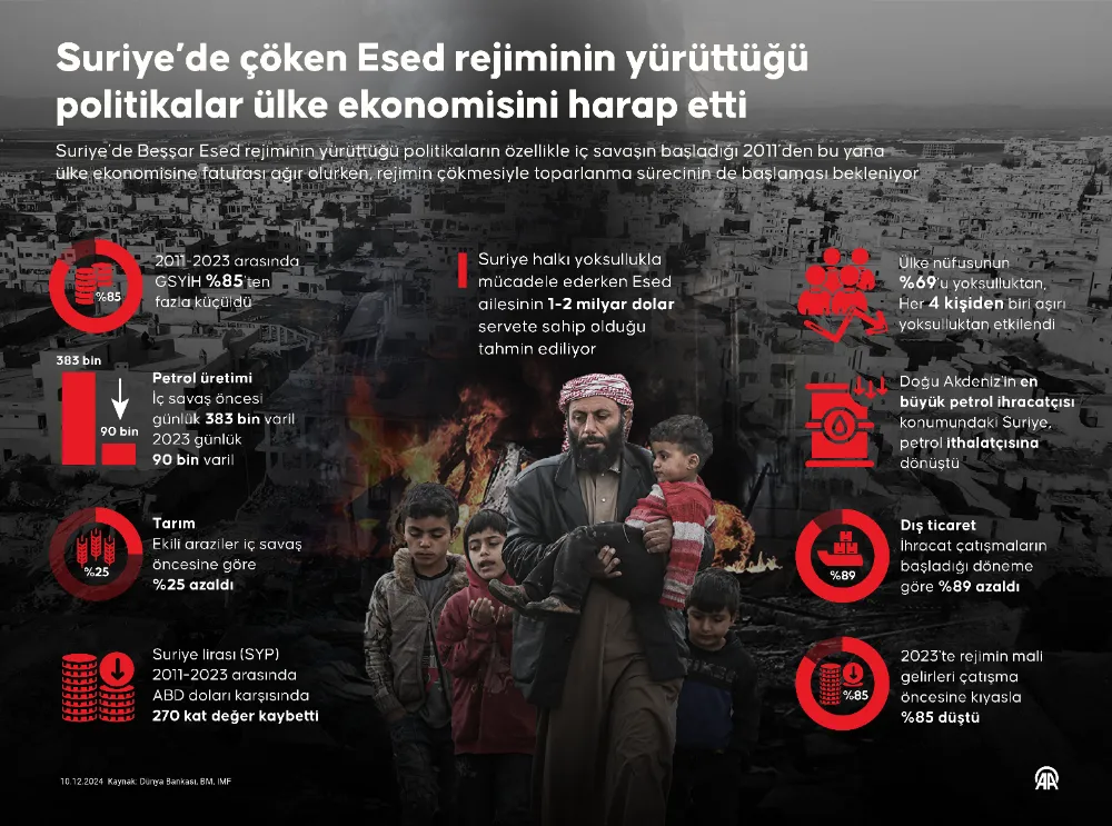 Suriye’de çöken Esed rejiminin yürüttüğü politikalar ülke ekonomisini harap etti