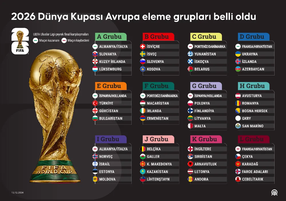 2026 Dünya Kupası Avrupa eleme grupları belli oldu