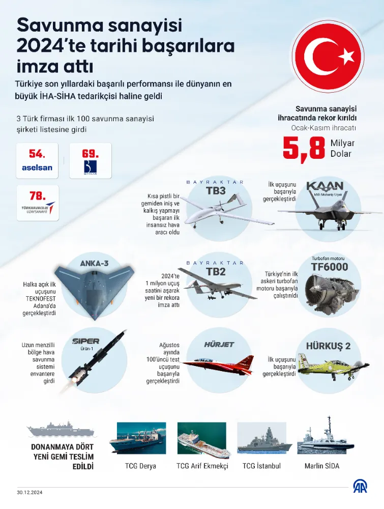 Savunma sanayisi 2024’te tarihi başarılara imza attı