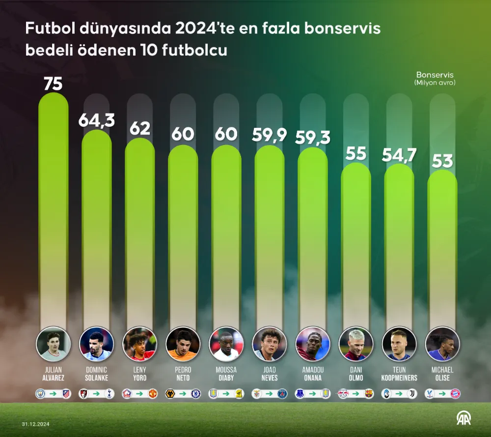 Futbol dünyasında 2024