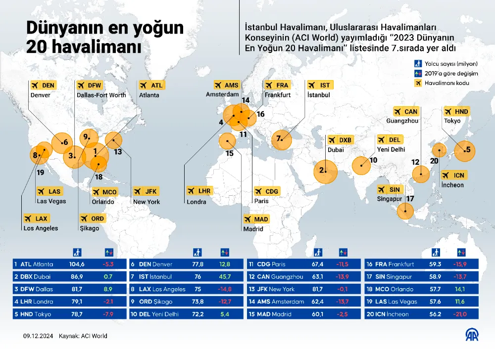 Dünyanın en yoğun 20 havalimanı