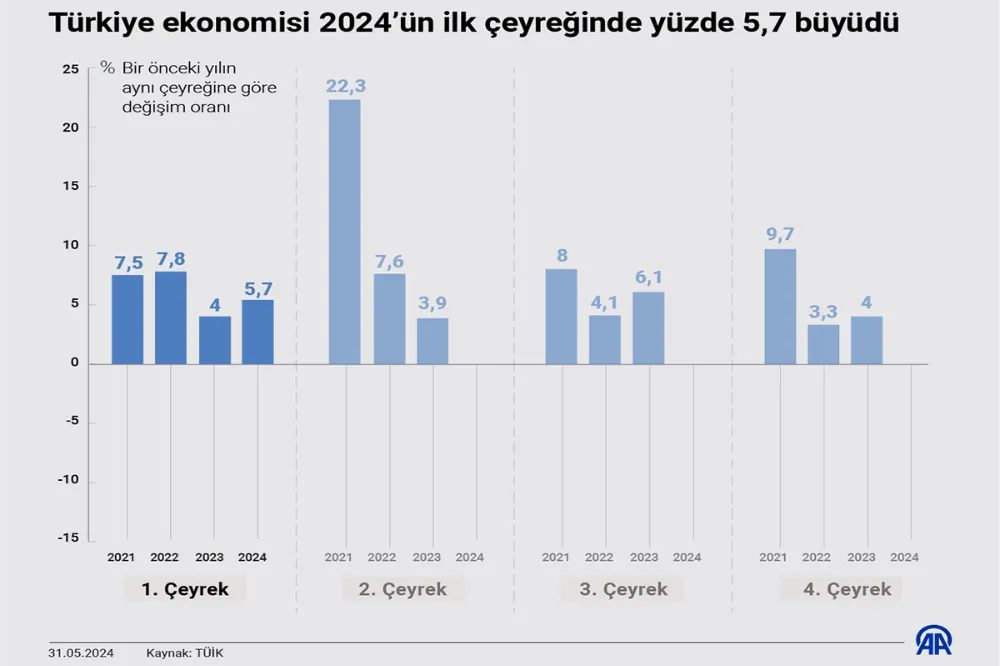  (TÜİK), 2024 yılının ilk çeyreğine ilişkin gayrisafi yurt içi hasıla (GSYH) sonuçlarını açıkladı