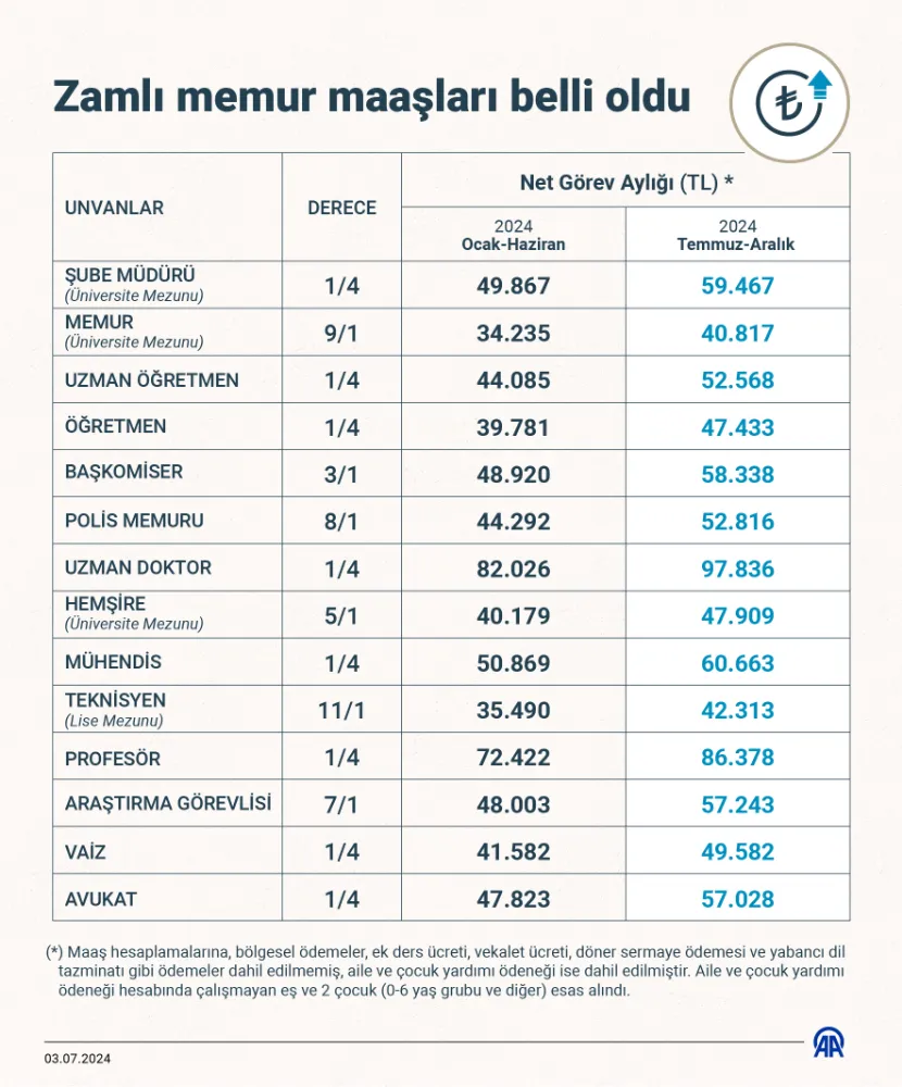 Zamlı memur maaşları belli oldu